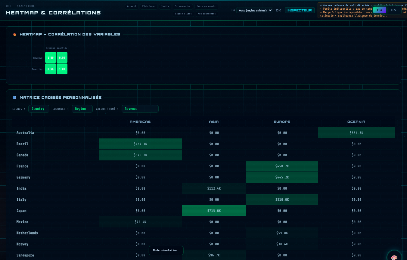 OHB : heatmap et matrices d’analyse sur le jeu de données chargé.