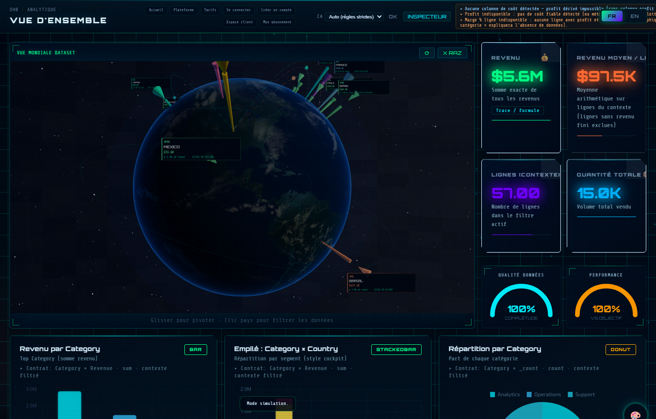 Capture d’écran réelle : cockpit OHB — vue d’ensemble, KPI et visualisations après import de données.